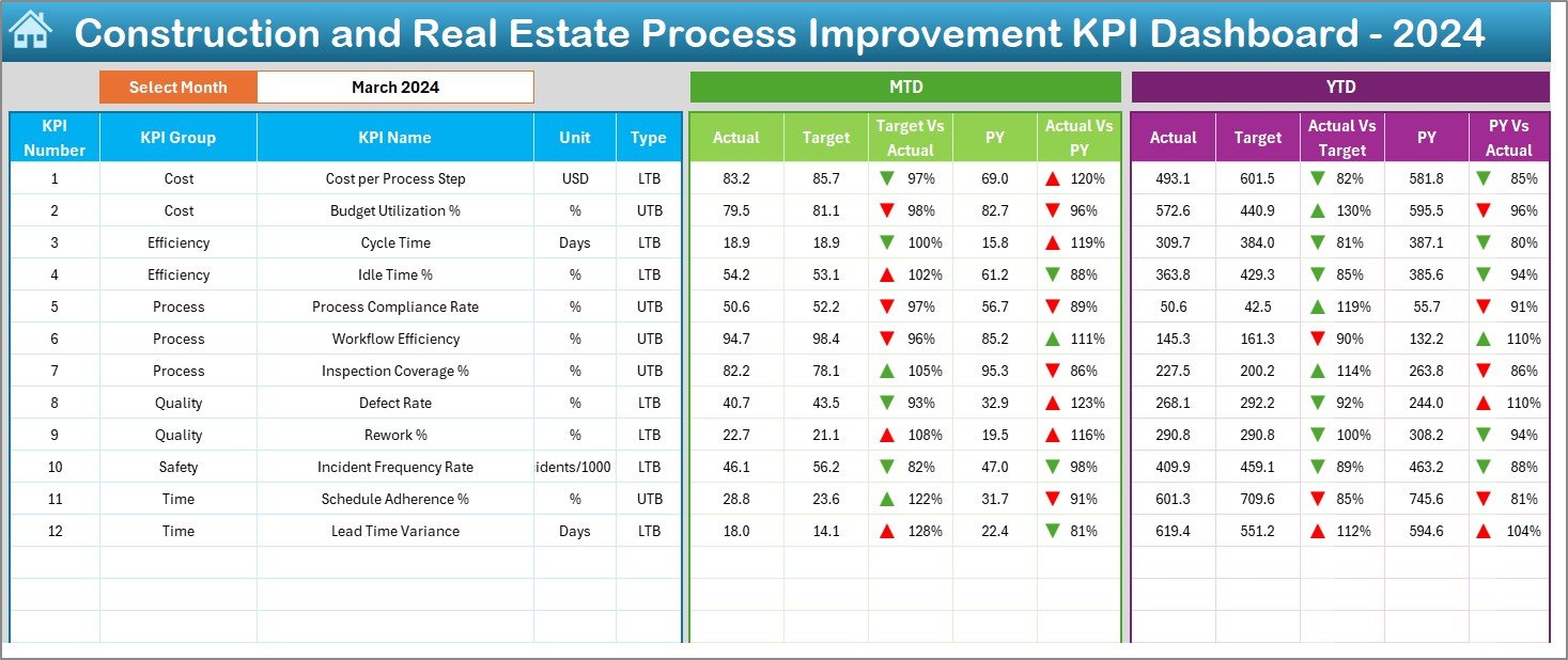 Construction and Real Estate Process Improvement KPI Dashboard