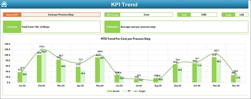 Construction and Real Estate Process Improvement KPI Dashboard in Excel ...