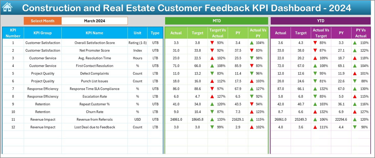 Construction and Real Estate Customer Feedback KPI Dashboard