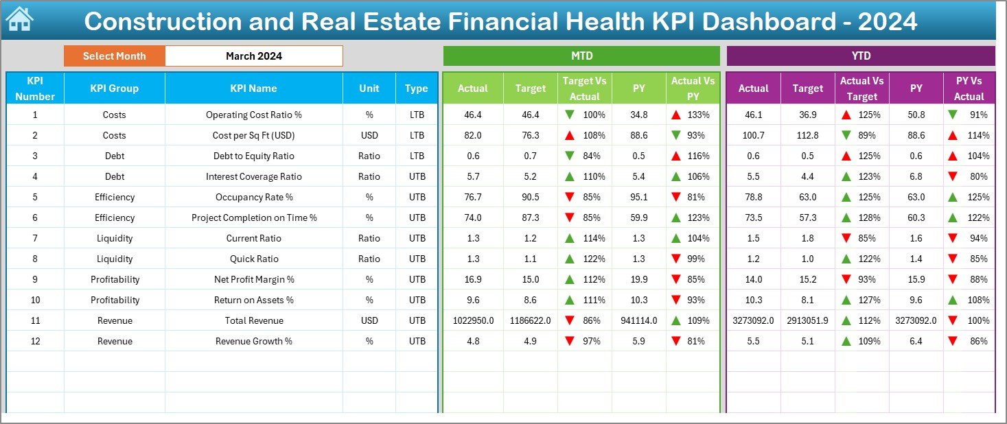 Construction and Real Estate Financial Health KPI Dashboard