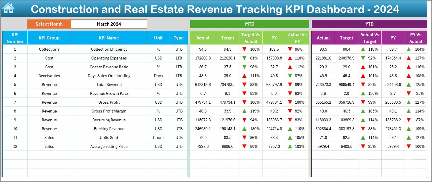 Construction and Real Estate Revenue Tracking KPI Dashboard