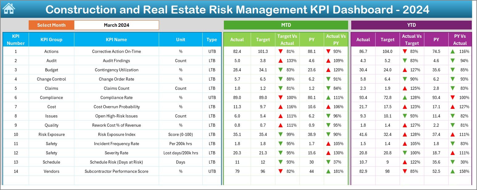 Construction and Real Estate Risk Management KPI Dashboard