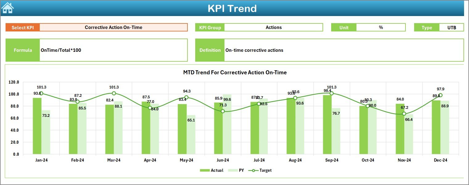 KPI Trend Sheet Tab