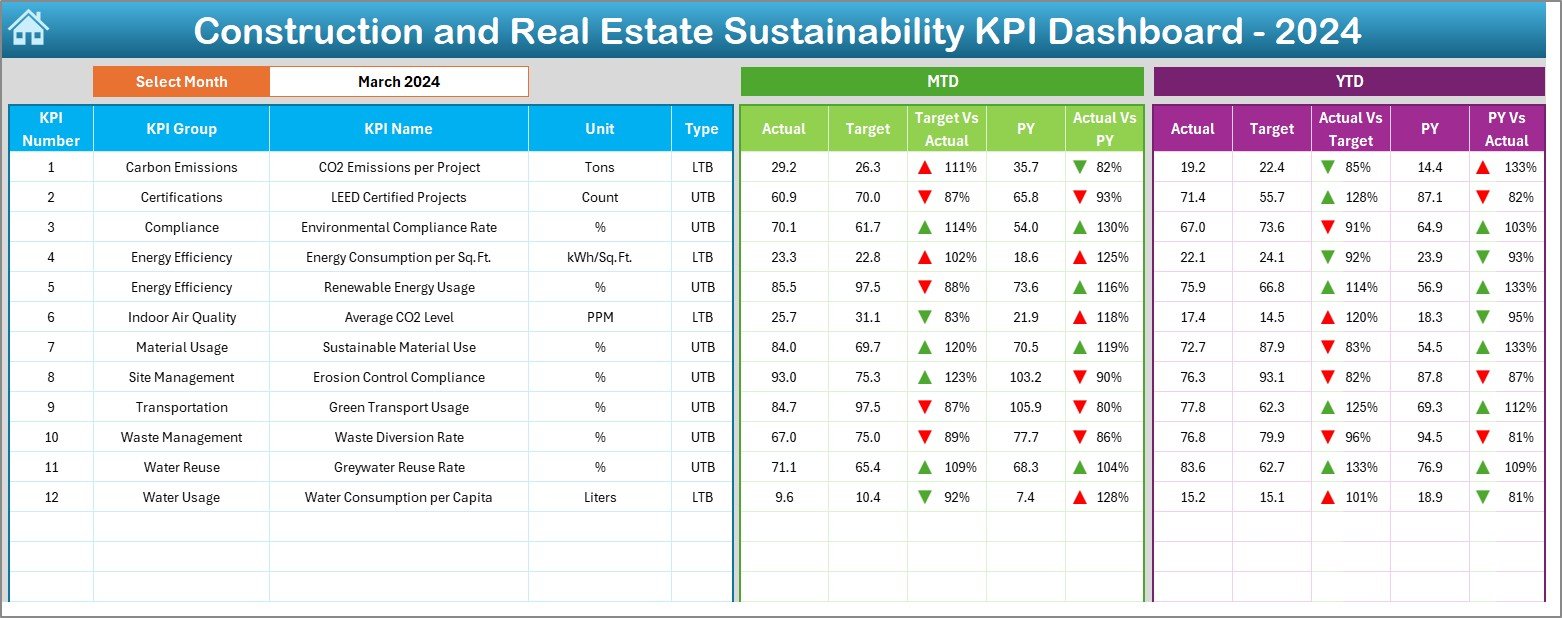Construction and Real Estate Sustainability KPI Dashboard
