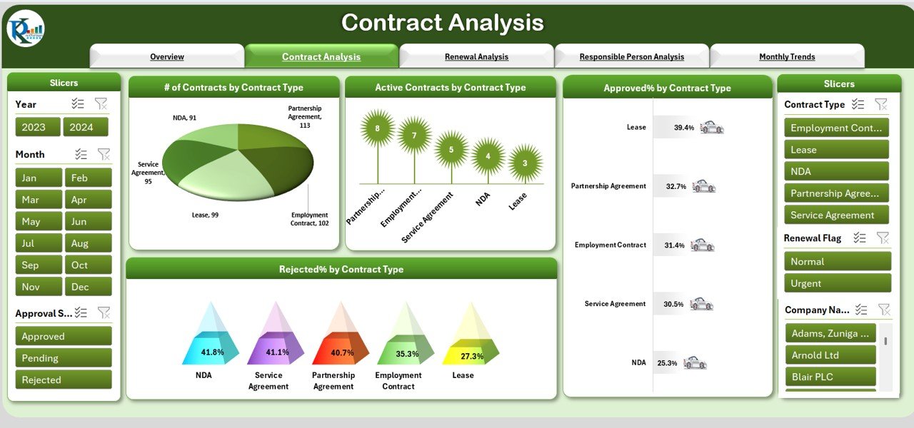 Contract Analysis Page