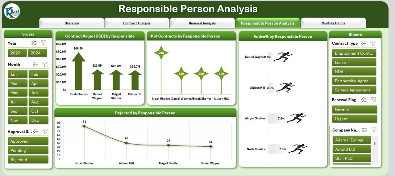 Responsible Person Analysis Page