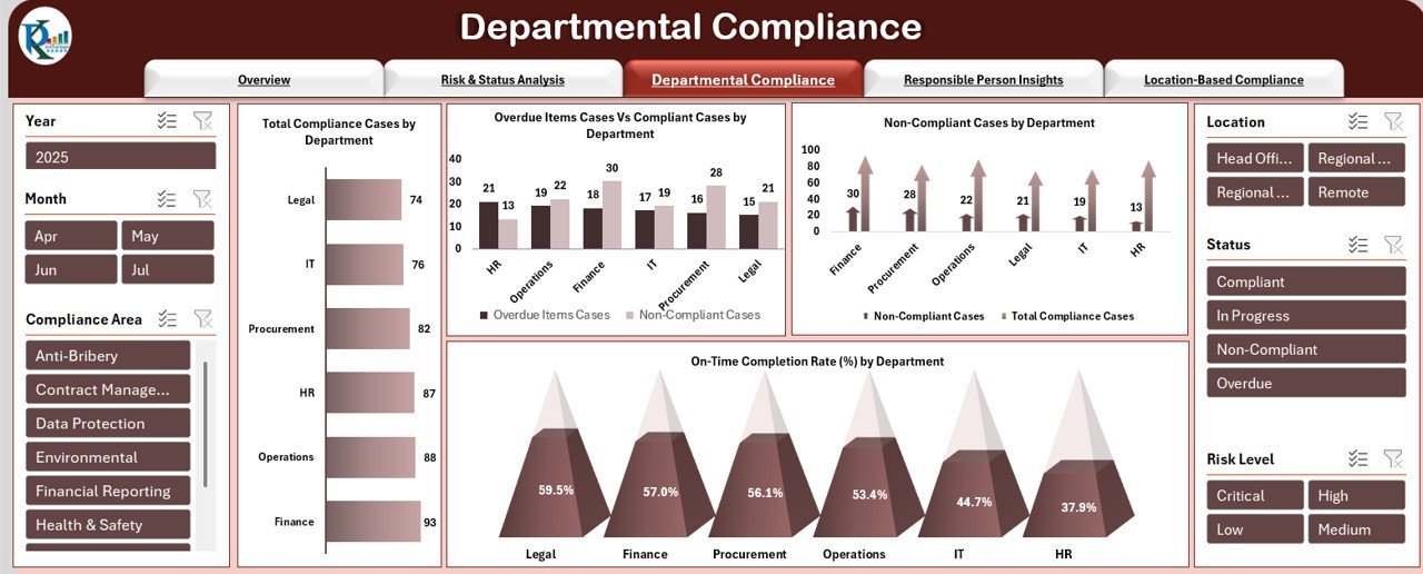Departmental Compliance Sheet Tab