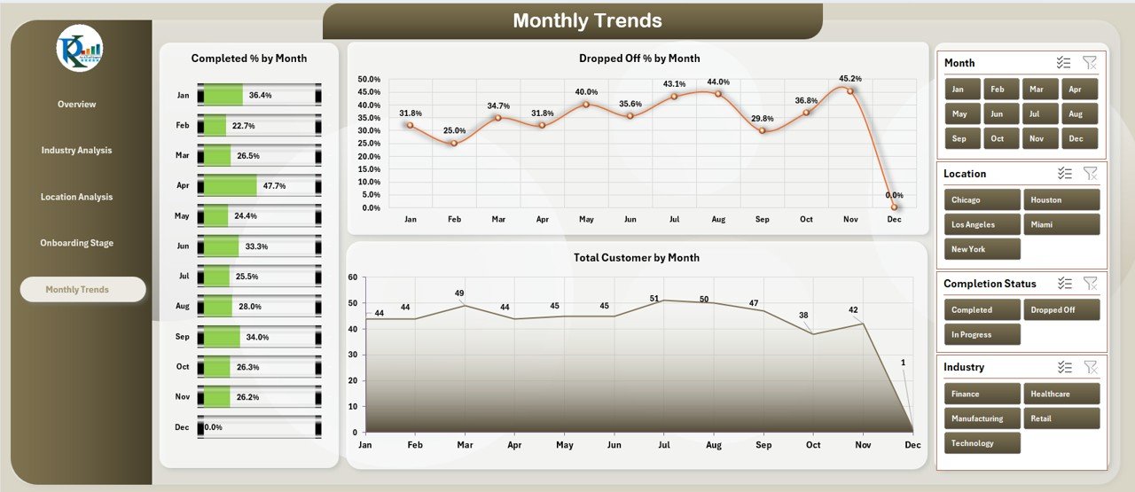 Monthly Trends