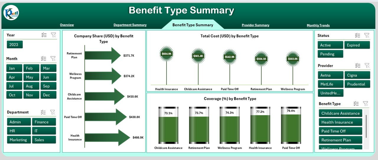 Benefit Type Summary