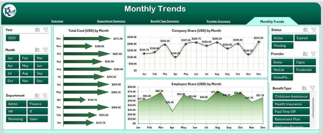 Monthly Trends