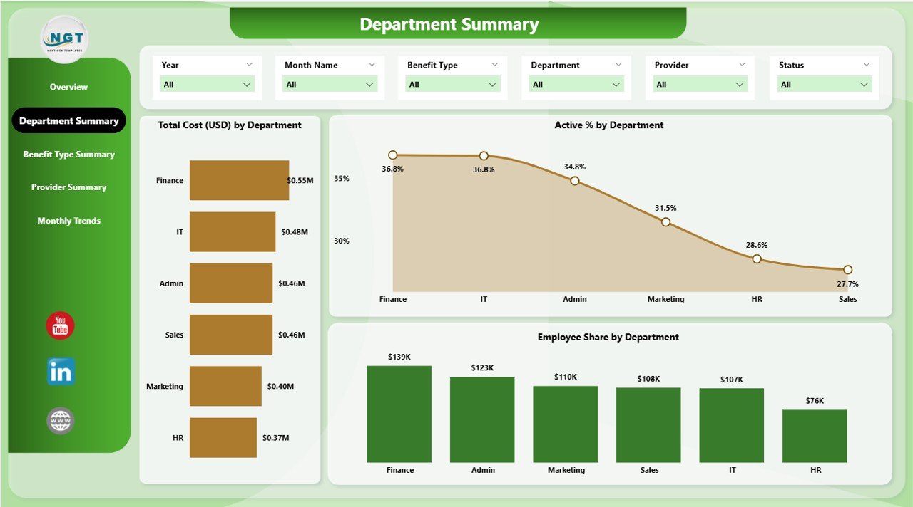Department Summary Page