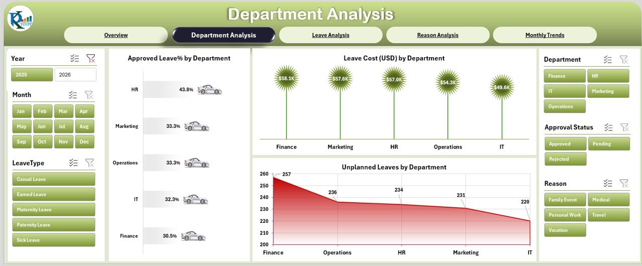 Department Analysis Page