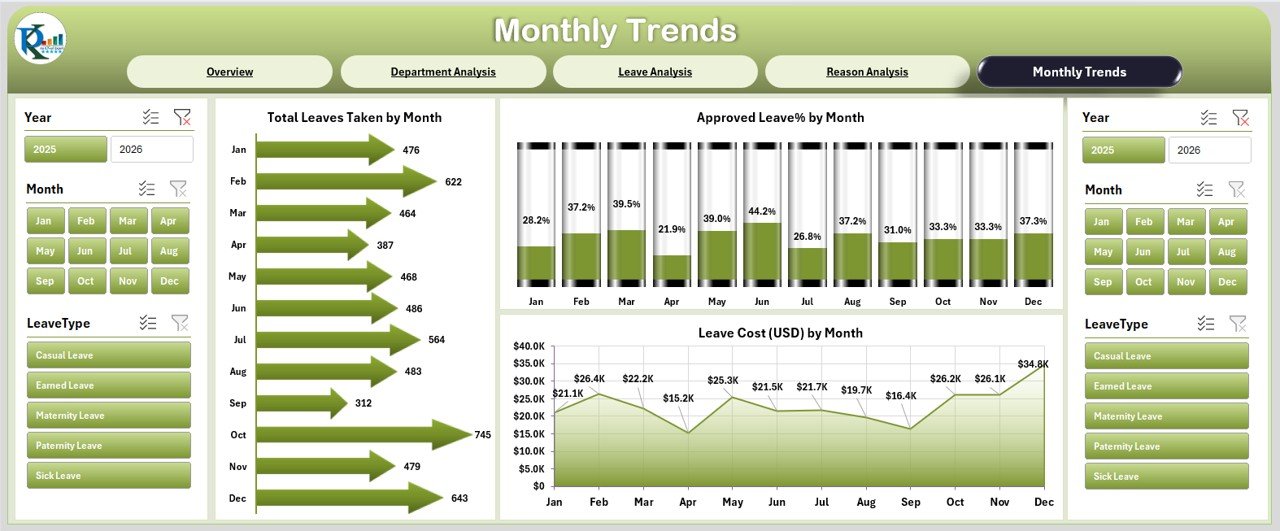 Monthly Trends Page