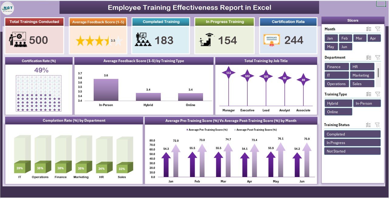 Employee Training Effectiveness Report in Excel