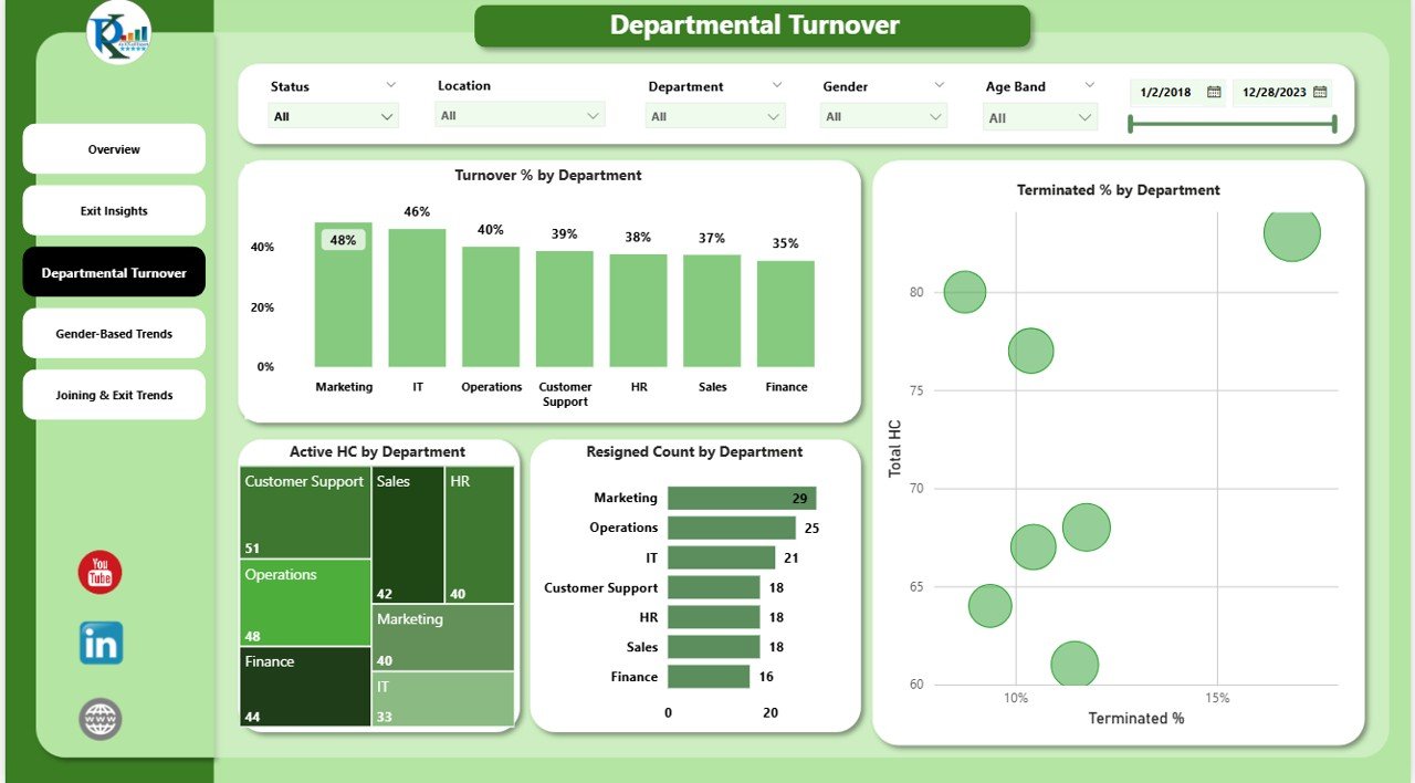 Departmental Turnover Page