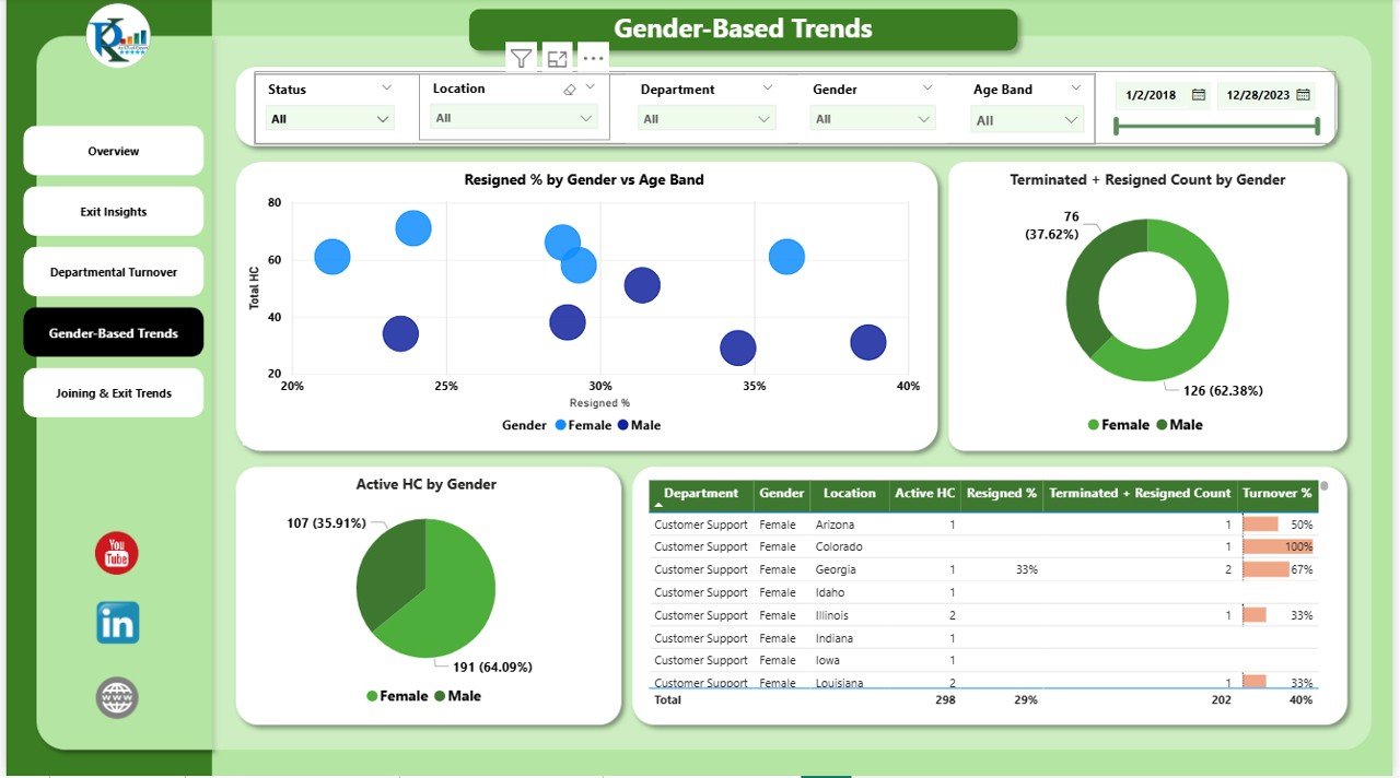 Gender-Based Trends Page