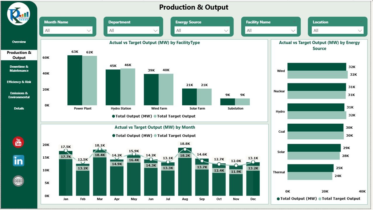 Production & Output
