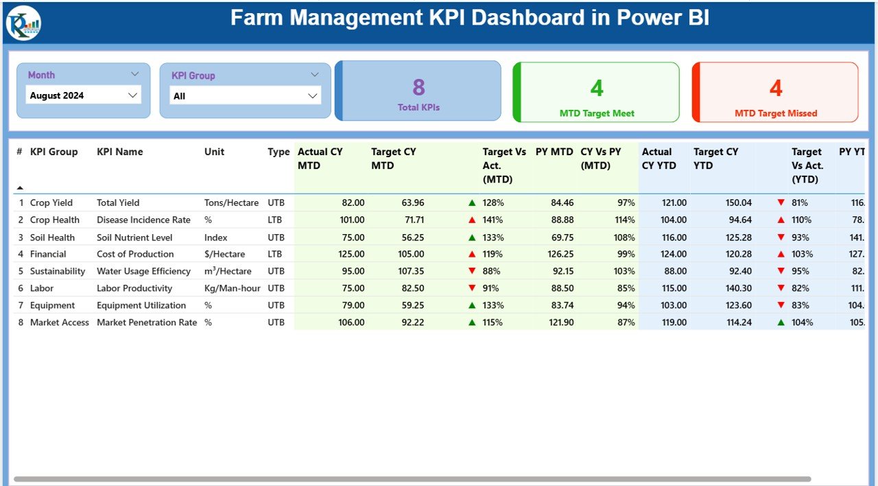 Farm Management KPI Dashboard