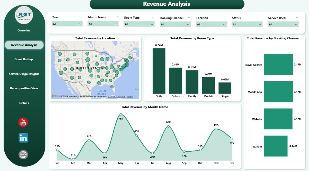 Revenue Analysis Page