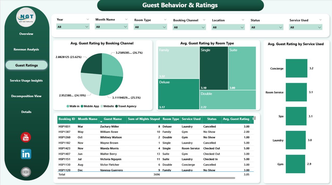 Guest Behavior & Ratings Page