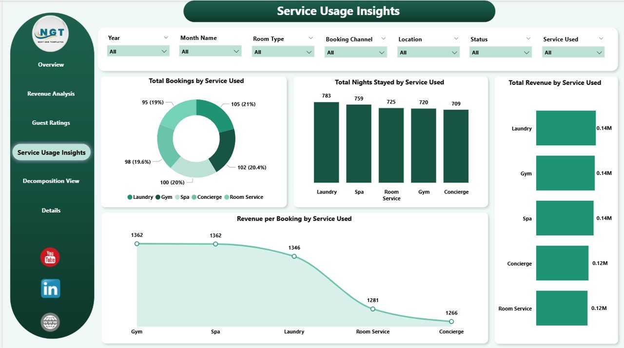 Service Usage Insights Page