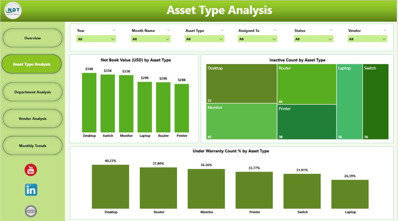 Asset Type Analysis