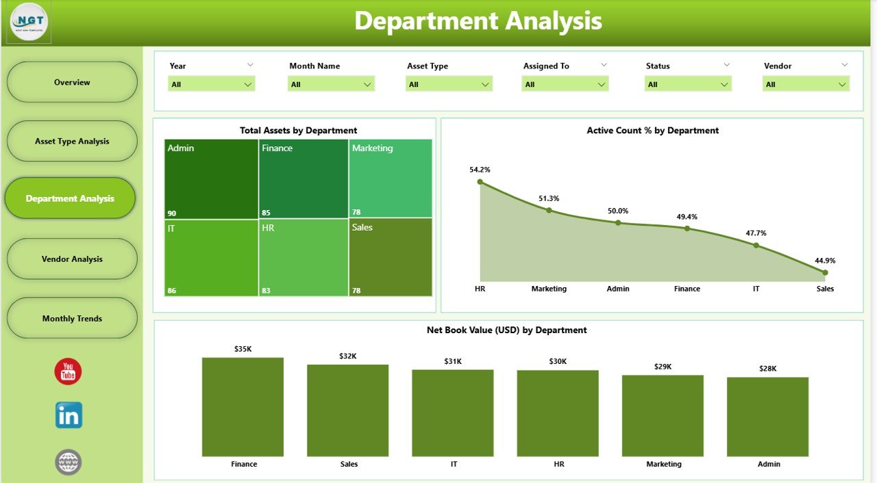 Department Analysis