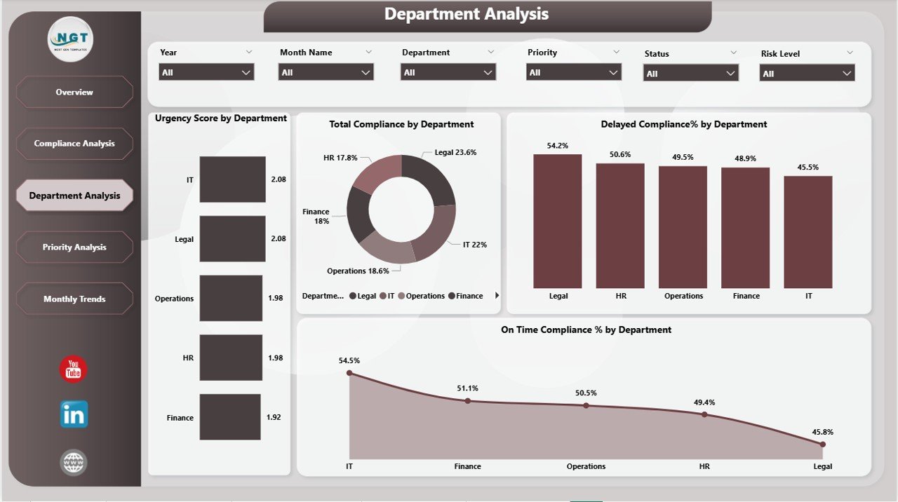 Department Analysis Page