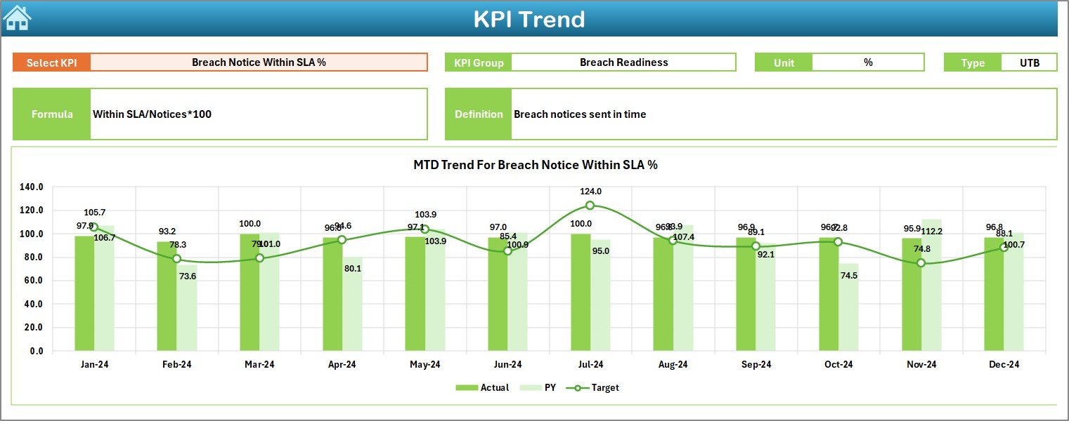 KPI Trend Sheet Tab