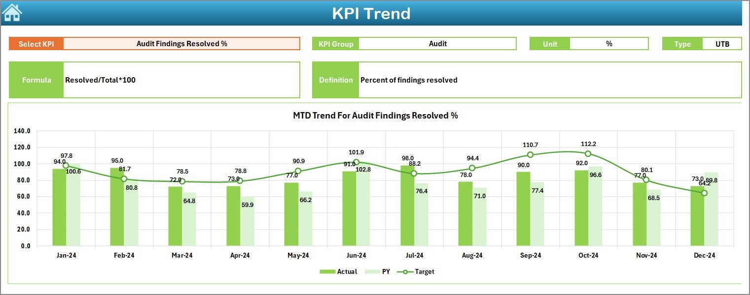 KPI Trend Sheet