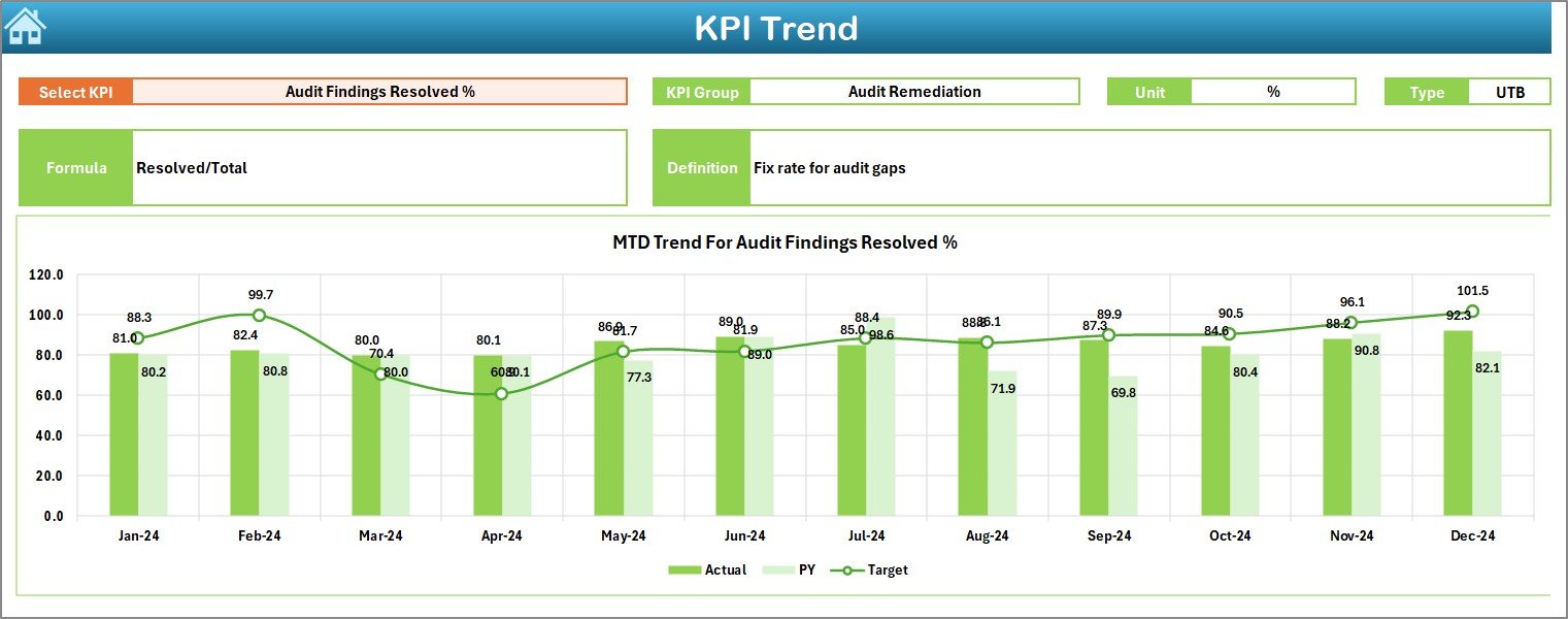 KPI Trend Sheet