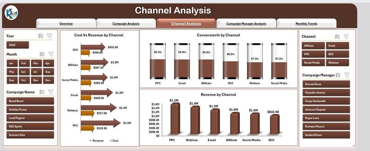 Channel Analysis