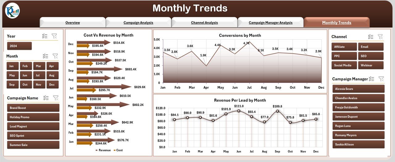 Monthly Trends
