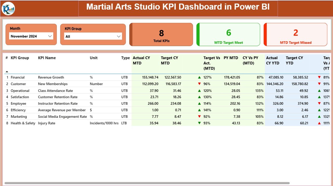 Martial Arts Studio KPI Dashboard