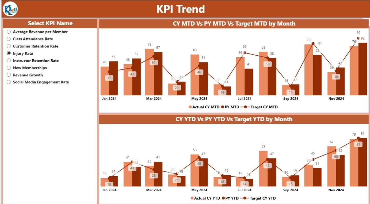KPI Trend Page
