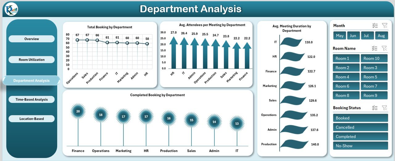 Department Analysis