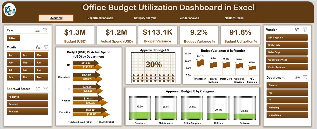 Office Budget Utilization Dashboard
