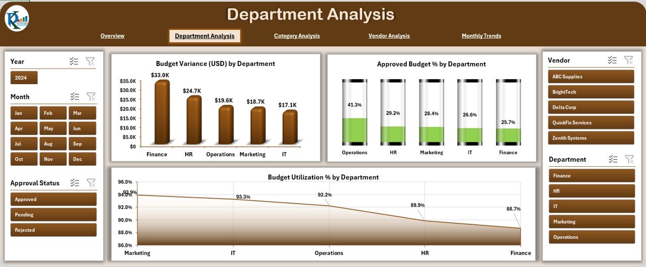 Department Analysis