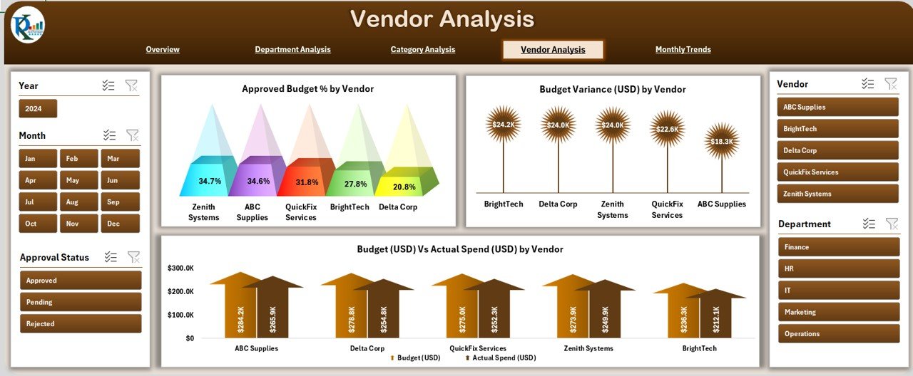 Vendor Analysis
