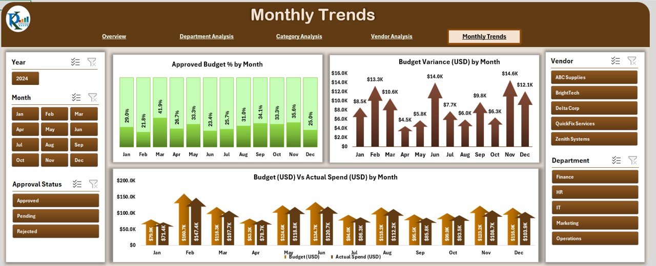 Monthly Trends