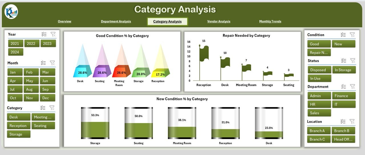 Category Analysis
