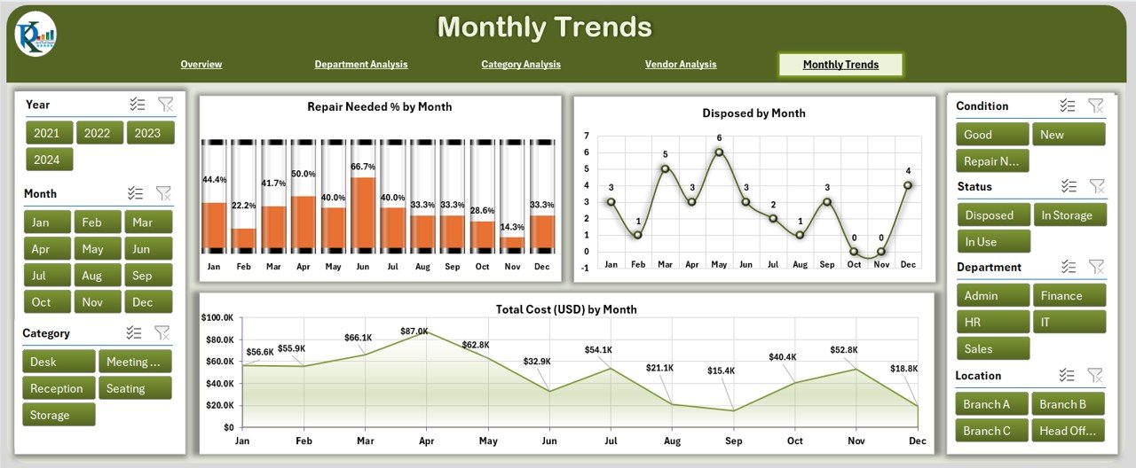 Monthly Trends
