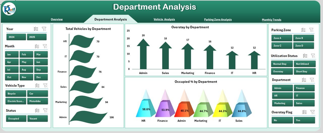 Department Analysis