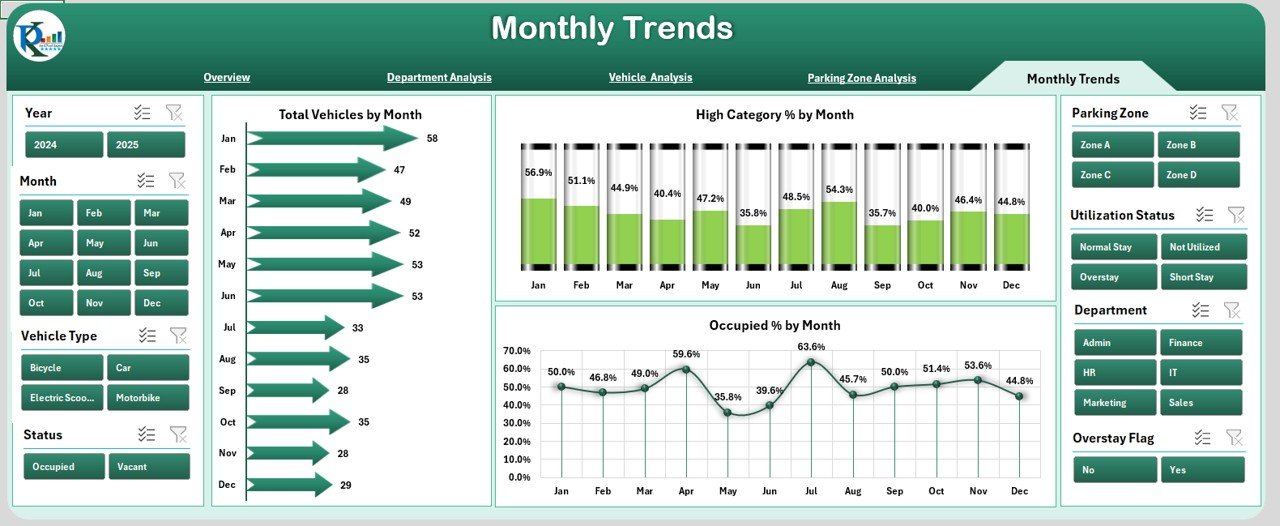  Monthly Trends