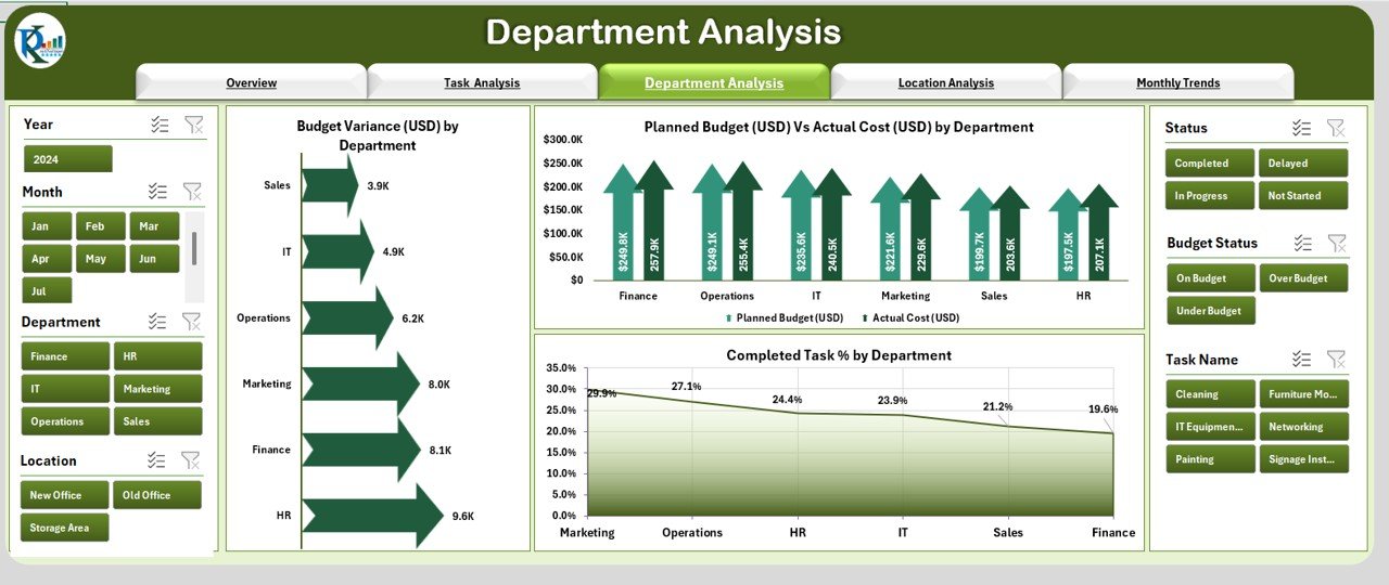 Department Analysis