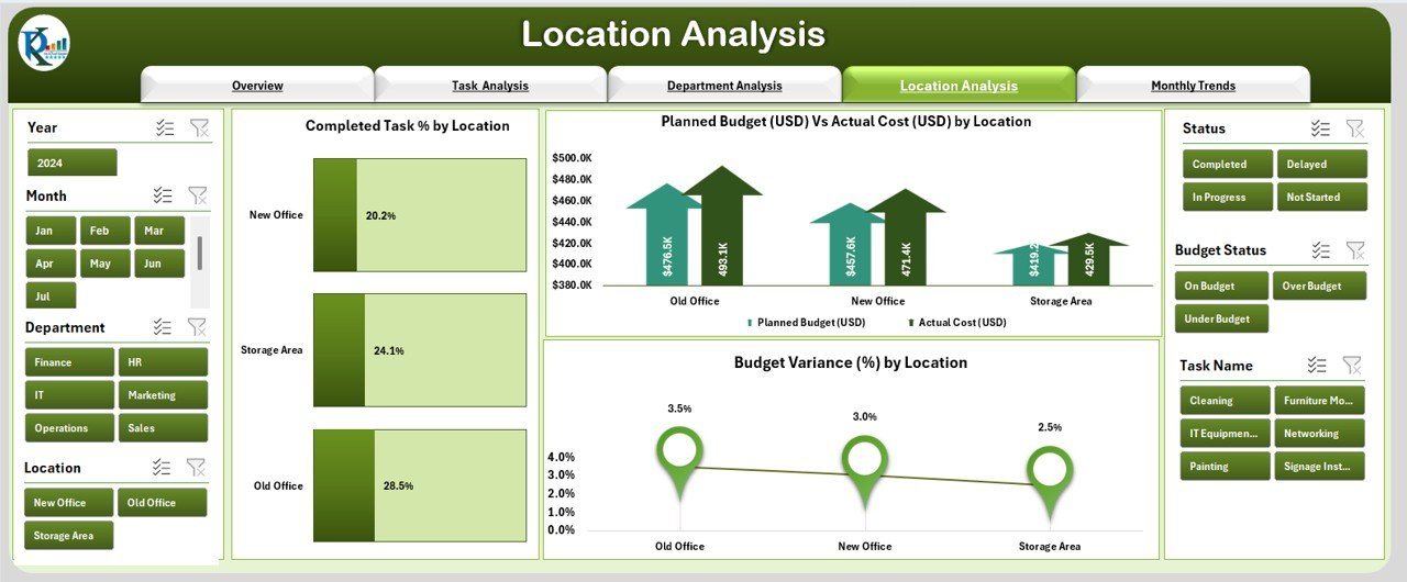 Location Analysis