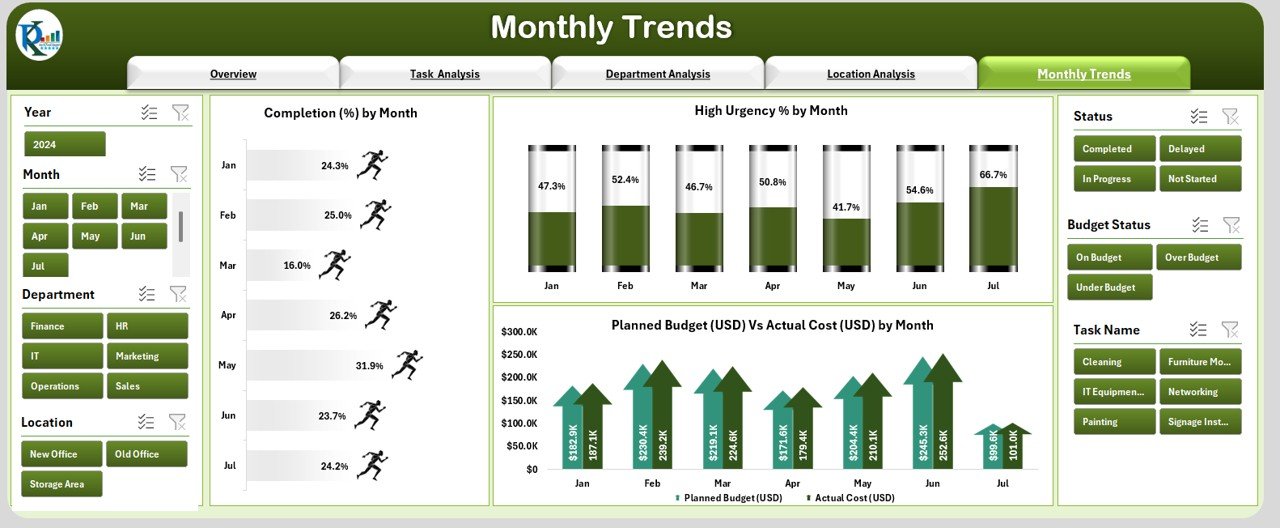 Monthly Trends