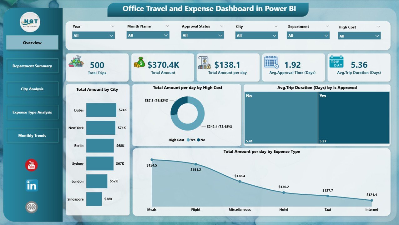 Office Travel and Expense Dashboard 