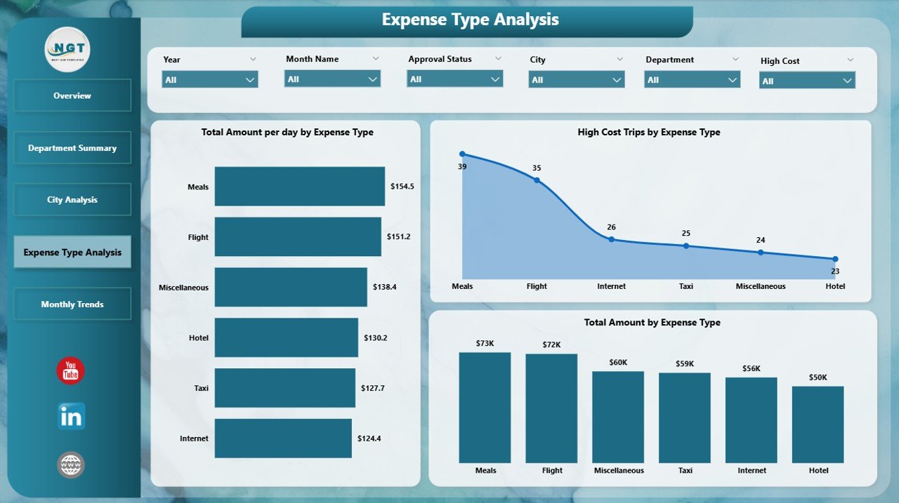  Expense Type Analysis Page