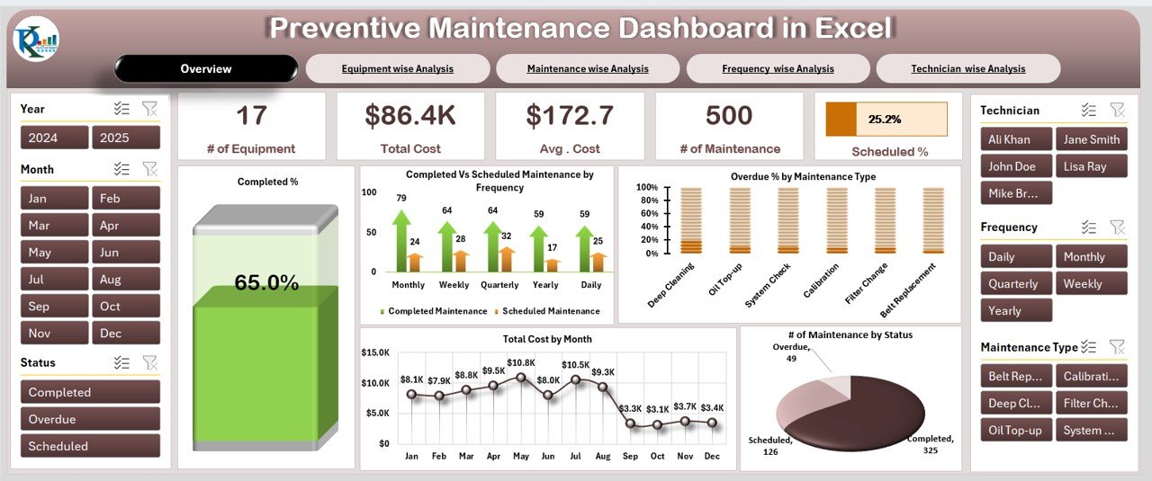 Preventive Maintenance Dashboard in Excel